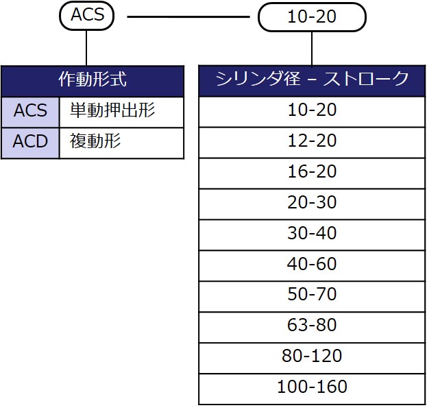 型式表示方法